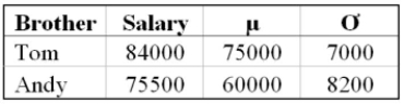 Two competitive brothers, who work in two different industries, were comparing their salaries. Because there is a difference of 4 years in their respective work experience, they decided to Compare, not their actual salaries, but to compare their salaries against their company averages to See who is doing better. The following gives the brothers salaries, companies mean, and standard Deviation for each company.   What is the z-score of Andy's salary? A)  - 1.29 B)  1.29 C)  - 1.89 D)  1.89 