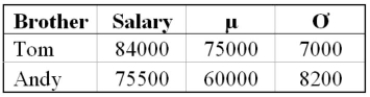 Two competitive brothers, who work in two different industries, were comparing their salaries. Because there is a difference of 4 years in their respective work experience, they decided to Compare, not their actual salaries, but to compare their salaries against their company averages to See who is doing better. The following gives the brothers salaries, companies mean, and standard Deviation for each company.   What is the z-score of Tom's salary? A)  -1.29 B)  1.29 C)  -1.89 D)  1.89 