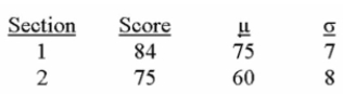 Two business major students, in two different sections of economics, were comparing test scores. The following gives the students' scores, class mean, and standard deviation for each section.   (i. The student from Section 2 scored better compared to the rest of their section. (ii. The z-score of the student from section 1 is 1.82. (iii)  The z-score of the student from section 2 is 1.87. A)  (i) , (ii) , and (iii)  are all correct statements. B)  (i)  is a correct statement but not (ii)  or (iii) . C)  (i)  and (iii)  are correct statements but not (ii) . D)  (i)  and (ii)  are correct statements but not (iii) . E)  (ii)  and (iii)  are correct statements but not (i) . 