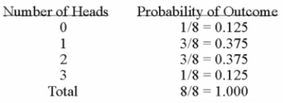 What is the following table called?   A)  Probability distribution B)  Ogive C)  Standard deviation D)  Frequency table 