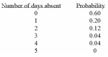 A company is studying the number of monthly absences among its 125 employees. The following Probability distribution shows the likelihood that people were absent 0, 1, 2, 3, 4, or 5 days last Month.   Given the probability distribution, which of the following predictions is correct? A)  60% of the employees will have more than one day absent for a month. B)  There is a 0.04 probability that an employee will be absent 1 day during a month. C)  There is a 0.12 probability that an employee will be absent 2 days during a month. D)  There is a 0.50 probability that an employee will be absent 0.72 days during a month. 