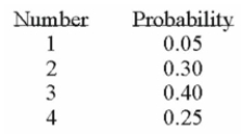 The probabilities and the number of automobiles lined up at a Lakeside Olds at opening time (7:30 A.m.)  for service are:   On a typical day, how many automobiles should Lakeside Olds expect to be lined up at opening? A)  10.00 B)  1.00 C)  2.85 D)  1.96 