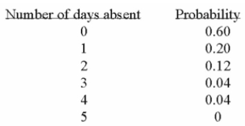 A company is studying the number of monthly absences among its 125 employees. The following Probability distribution shows the likelihood that people were absent 0, 1, 2, 3, 4, or 5 days last Month.   What is the mean number of days absent? A)  1.00 B)  0.40 C)  0.72 D)  2.5 