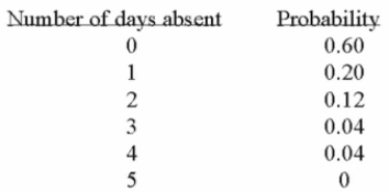 A company is studying the number of monthly absences among its 125 employees. The following Probability distribution shows the likelihood that people were absent 0, 1, 2, 3, 4, or 5 days last Month.   What is the variance of the number of days absent? A)  1.16 B)  1.41 C)  5.00 D)  55.52 