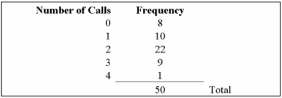 The information below is the number of daily emergency assists made to skiers by the volunteer ski Team at Alpine Ski Lodge for the last 50 days. To explain, there were 22 days on which there were 2 emergency assists, and 9 days on which There were 3 emergency assists.   Convert this information to a probability distribution, and determine the mean number of assists per day. A)  1.56 B)  1.7 C)  1.66 D)  1.76 E)  1.77 