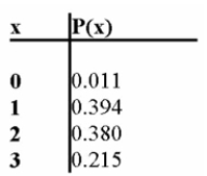 When a household is randomly selected, the probability distribution for the number x of cars owned Is as described in the accompanying table.   Find the mean and standard deviation of the probability distribution. A)  0.0000, 0.0000 B)  1.75, 0.859 C)  1.75, 0.895 D)  1.97, 0.853 E)  1.799, 0.783 