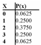 If your college hires the next four employees without regard to gender, and the pool of applicants is Large with an equal number of men and women, then the probability distribution for the number x of Women hired is described in the accompanying table.   Find the mean and standard deviation of the probability distribution. A)  2.00, 2.0000 B)  1.75, 0.859 C)  1.75, 0.895 D)  1.57, 1.0 E)  2.0, 1.0 