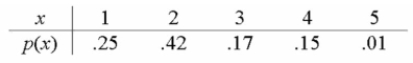Let X represent the number of children in a Canadian household. The probability distribution of X is As follows:   The probability that a randomly selected Canadian household will have more than 3 children is 0.16. The expected number of children in a randomly selected Canadian household is 2.25. A)  0.7311, 2 B)  0.3711, 3.2 C)  0.16, 2.25 D)  0.16, 3.2 