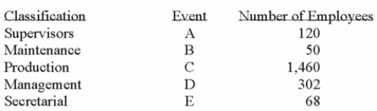 A group of employees of Unique Services is to be surveyed with respect to a new pension plan. In- Depth interviews are to be conducted with each employee selected in the sample. The employees Are classiﬁed as follows.   What is the probability that the ﬁrst person selected is either in maintenance or in secretarial? A)  0.200 B)  0.015 C)  0.059 D)  0.001 