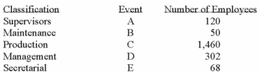 A group of employees of Unique Services is to be surveyed with respect to a new pension plan. In- Depth interviews are to be conducted with each employee selected in the sample. The employees Are classiﬁed as follows.   What is the probability that the ﬁrst person selected is in management and in supervision? A)  0.00 B)  0.06 C)  0.15 D)  0.21 