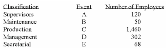 A group of employees of Unique Services is to be surveyed with respect to a new pension plan. In- Depth interviews are to be conducted with each employee selected in the sample. The employees Are classiﬁed as follows.   What is the probability that the ﬁrst person selected is a supervisor and in production? A)  0.00 B)  0.06 C)  0.15 D)  0.21 