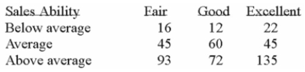 Each salesperson in a large department store chain is rated with respect to sales potential for Advancement. These traits for the 500 salespeople were cross classiﬁed into the following table.   What is the probability that a salesperson selected at random has above average sales ability and is An excellent potential for advancement? A)  0.20 B)  0.50 C)  0.27 D)  0.75 