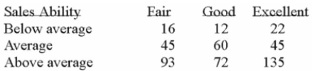 Each salesperson in a large department store chain is rated with respect to sales potential for Advancement. These traits for the 500 salespeople were cross classiﬁed into the following table.   What is the probability that a salesperson selected at random will have average sales ability and Good potential for advancement? A)  0.09 B)  0.12 C)  0.30 D)  0.525 