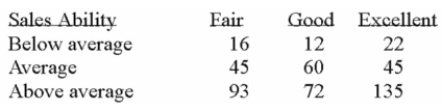 Each salesperson in a large department store chain is rated with respect to sales potential for Advancement. These traits for the 500 salespeople were cross classiﬁed into the following table.   What is the probability that a salesperson selected at random will have below average sales ability And fair potential for advancement? A)  0.032 B)  0.10 C)  0.16 D)  0.32 