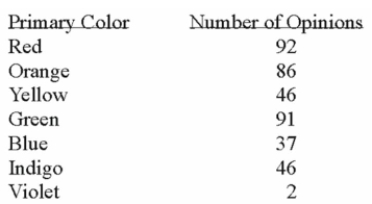 A study of the opinion of designers with respect to the primary colour most desirable for use in Executive oﬃces showed that:   What is the probability that a designer does not prefer red? A)  1.00 B)  0.77 C)  0.73 D)  0.23 