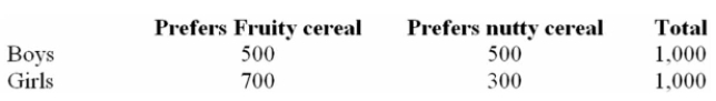 The following distribution table represents preferences for two types of cereals by 2,000 boys and Girls.   Find the probability that a person prefers Fruity cereal given that the person is a boy. A)  500/1,000 B)  500/2,000 C)  1,200/2,000 D)  500/1,200 