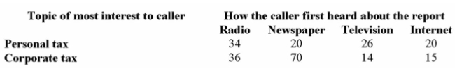 The customer service department of H&R Block received a total of 235 telephone requests for a tip- Sheet on personal tax or corporate tax. The following table summarizes callers' primary area of Interest, and how they ﬁrst heard about the tip-sheet.   If one person is randomly selected, what is the likelihood that the caller ﬁrst heard about the report From Television, given that the topic of interest is personal tax? A)  40/235 B)  26/100 C)  20/100 D)  20/235 