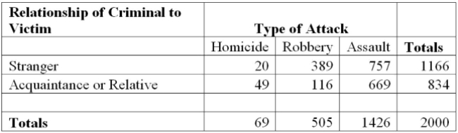Type of Attack   If one person is randomly selected, what is the likelihood that he or she was victimized by a Stranger, given that a robbery victim is selected? A)  389/505 B)  389/1,118 C)  389/2,000 D)  1,234/2,000 