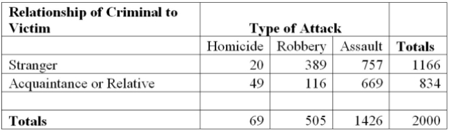 Type of Attack   If one person is randomly selected, ﬁnd the probability that they were victimized by a stranger. A)  389/1166 B)  389/834 C)  1166/2000 D)  1234/2000 