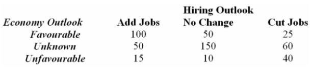 <strong>A survey of 500 top Canadian companies reported what the companies' hiring outlook was for the Next 18 months as well as the general company outlook for the economy over the same period of Time. What is the probability that a randomly selected company has an unfavourable forecast for the Economy for the next 18 months?</strong> A) 25/500 B) 325/500 C) 65/500 D) 175/500