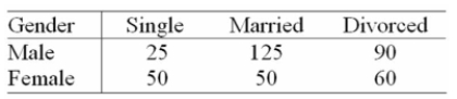 An insurance company has collected the following data on the gender and marital status of 400 Customers.   Suppose that a customer is selected at random. Find the probability that the customer selected is Married if the customer is female. A)  125/240 B)  50/160 C)  110/160 D)  50/400 