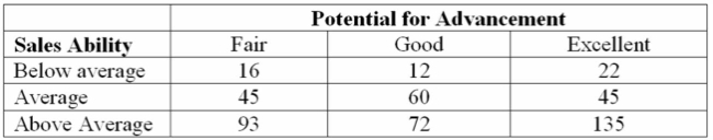 Each salesperson in a large department store chain is rated with respect to sales potential for Advancement. These traits for the 500 salespeople were cross-classiﬁed into the following table:   What is the probability that the selected salesperson has below average sales ability and has a fair Potential for advancement? A)  16/500 B)  16/154 C)  300/500 D)  188/500 E)  204/500 