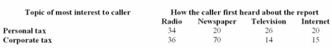 The customer service department of H&R Block received a total of 235 telephone requests for a tip- Sheet on personal tax or corporate tax. The following table summarizes callers' primary area of Interest, and how they ﬁrst heard about the tip-sheet.   What is the probability a caller is interested in personal tax given that he ﬁrst heard of the tip-sheet In the newspaper? A)  106/135 B)  20/90 C)  70/135 D)  90/235 E)  70/90 