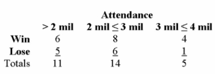 Information on the 30 Major League Baseball teams for the 2003 season has been summarized Based on game attendance. What is the probability that if a team is selected at random, it had a Losing season and drew attendance of less than 2.0 million?   A)  18/30 B)  19/30 C)  13/30 D)  9/30 E)  12/30 