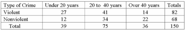 Considering the chart below, what is the probability that if you select one person at random that They have committed a violent crime and were under 20 years of age?   A)  8% B)  18% C)  26% D)  62.7% 