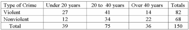 Considering the chart below, what is the probability that if you select one person at random that They committed a violent crime, given that they were under 20 years of age?   A)  74.00% B)  69.2% C)  30.8% D)  9.3% 