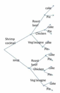 Given the tree diagram below, how many different  meals  are possible?   A)  8 B)  10 C)  12 D)  7 