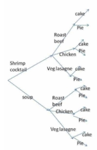 Given the tree diagram below, how many  meals  included vegetable lasagne?   A)  8 B)  10 C)  7 D)  4 