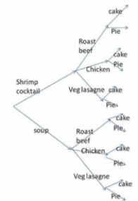 Given the tree diagram below, how many  meals  included apple pie?   A)  4 B)  6 C)  7 D)  8 