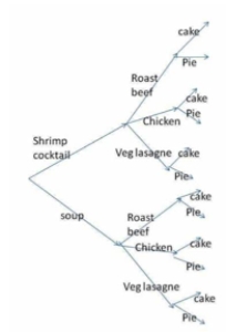 Given the tree diagram below, what is the probability that your chosen meal includes chocolate Cake?   A)  4/12 B)  6/12 C)  7/10 D)  8/10 