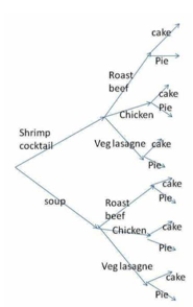 Given the tree diagram below, what is the probability that your chosen meal includes roast beef?   A)  4/12 B)  6/12 C)  7/10 D)  8/10 