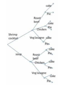 Given the tree diagram below, what is the probability that your chosen meal includes roast beef and Shrimp cocktail?   A)  4/12 B)  6/12 C)  7/10 D)  8/10 E)  2/12 