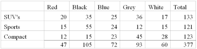 A study was done of the 377 vehicles parked in the college parking lot last Friday. The results Follow.   What is the probability of ﬁnding a sports car, given that you are looking for a red car? A)  15/47 B)  15/121 C)  15/377 D)  153/377 
