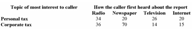 The customer service department of H&R Block received a total of 235 telephone requests for a tip- Sheet on personal tax or corporate tax. The following table summarizes callers' primary area of Interest, and how they ﬁrst heard about the tip-sheet.   Suppose that a caller is selected at random. Are they more likely to be interested in personal tax And ﬁrst heard about the report from the radio, or more likely to be interested in corporate tax and ﬁrst heard about the report from the radio? A)  P(personal and radio)  = 34/100, P(corporate and radio)  = 36/100, therefore they are more likely to be interested in corporate tax and ﬁrst heard about the report from the radio. B)  P(personal and radio)  = 34/235, P(corporate and radio)  = 36/235, therefore they are more likely to be interested in corporate tax and ﬁrst heard about the report from the radio. C)  P(personal and radio)  = 34/135, P(corporate and radio)  = 36/135, therefore they are more likely to be interested in corporate tax and ﬁrst heard about the report from the radio. 