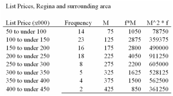 Using the information gathered for real estate prices in Regina and surrounding areas in the early 2000's, determine the mean of the selling prices at that time.   A)  $188,330 B)  $200,000 C)  $125,000 D)  $178,350 E)  $195,600 
