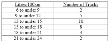 A sample of light trucks using diesel fuel revealed the following distribution based on fuel eﬃciency, i.e., litres per 100 km.   What is the arithmetic mean in litres per 100 km? A)  16.9 B)  14.6 C)  17.0 D)  17.9 E)  Mean cannot be estimated. 