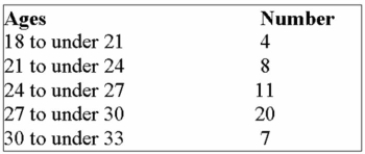 The ages of newly hired, unskilled employees were grouped into the following distribution:   What is the median age? A)  28.50 B)  28.08 C)  25.08 D)  27.14 E)  20.00 