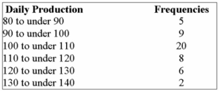 A sample of the daily production of transceivers was organized into the following distribution.   What is the mean daily production? A)  86.4 B)  101.4 C)  111.4 D)  106.4 E)  20.0 
