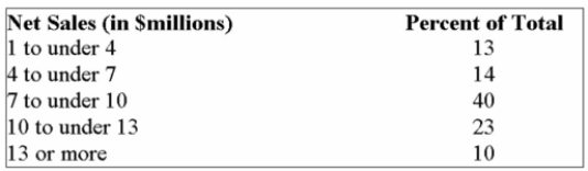 The net sales of a sample of small stamping plants were organized into the following percent Frequency distribution.   What is the mean net sales (in $millions) ? A)  $7.09 B)  $10.09 C)  $8.59 D)  $8.34 E)  Mean cannot be computed 