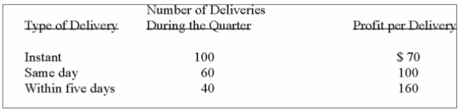 A bottling company offers three kinds of delivery service - instant, same day and within ﬁve days. The proﬁt per delivery varies according to the kind of delivery. The proﬁt for an instant delivery is Less than the other kinds because the driver has to go directly to a grocery store with a small load And return to the bottling plant. To ﬁnd out what effect each type of delivery has on the proﬁt Picture, the company has made the following tabulation based on deliveries for the previous Quarter.   What is the weighted mean proﬁt per delivery? A)  $72 B)  $100 C)  $142 D)  $97 E)  $99 
