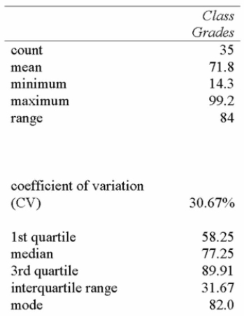 Referring to the printout below, describe the shape of the distribution of the corresponding Histogram.   A)  Positively skewed B)  Negatively skewed C)  Perfectly symmetrical D)  Statistical 