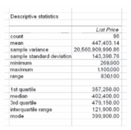 The following printout is a summary of housing prices in Edmonton:   What can we determine from this printout? A)  The mean list price is less than both the median and modal prices B)  The median list price is the most representative as it is larger than the modal price and smaller than the mean price. C)  The modal price is affected by a few houses that must be priced very high D)  More than half of the houses are listed above $425,000. 