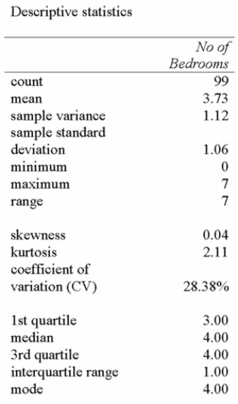 The following printout is a summary of number of bedrooms in homes for sale in Regina:   What can we determine from this printout? A)  The mean number of bedrooms is less than both the median and modal number. B)  The median number of bedrooms is the most representative as it is larger than the modal number and smaller than the mean number of bedrooms. C)  The modal number of bedrooms is affected by a few houses that must have a large number of bedrooms. D)  75% of the houses have more than 3 bedrooms. 
