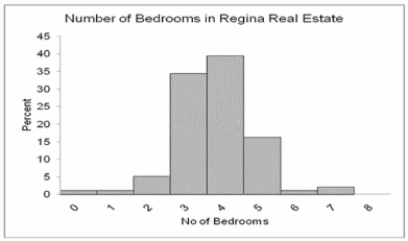 Based on the graph below, how can we best describe the shape of this distribution?   A)  Relatively symmetrical B)  Positively skewed C)  Negatively skewed D)  No variation E)  Bimodal 