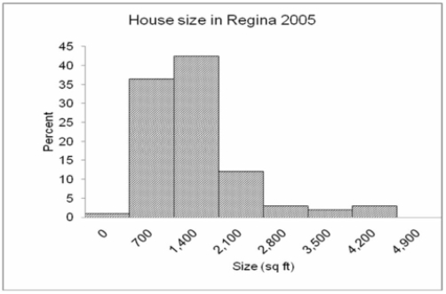 Based on the graph below, how can we best describe the shape of this distribution?   A)  Symmetrical B)  Positively skewed C)  Negatively skewed D)  No variation E)  Bimodal 