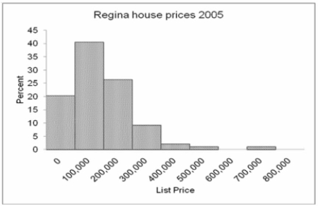 Based on the graph below, how can we best describe the shape of this distribution?   A)  Relatively symmetrical B)  Positively skewed C)  Negatively skewed D)  No variation E)  Bimodal 